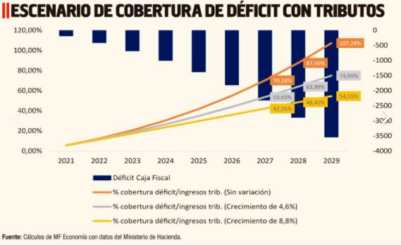 Par&aacute;metros y condiciones: &iquest;Es posible revertir el d&eacute;ficit de la Caja Fiscal?
